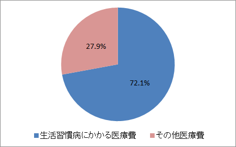 生活習慣病にかかる医療費72.1%、その他の医療費27.9%