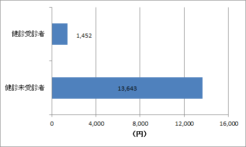 検診受診者、1452人。検診未受診者、13643人