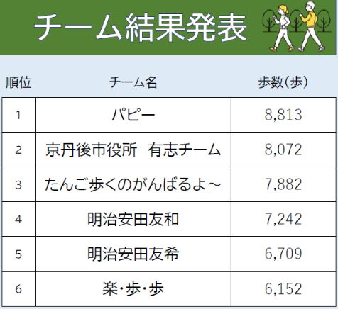 チーム参加結果