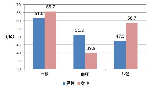 血糖値、男性61.6%、女性65.7％。血圧、男性51.2%、女性39.9%。脂質、男性47.5%、女性58.7%