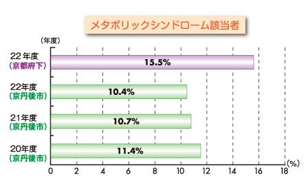 年齢別のメタボリックシンドローム該当者のグラフ