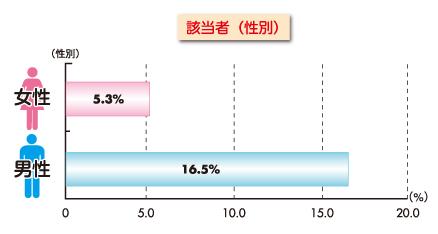 性別別のメタボリックシンドローム該当者のグラフ