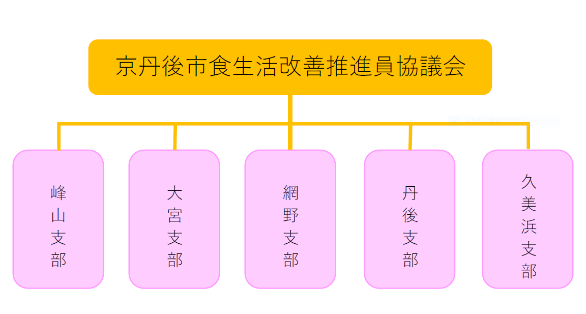 京丹後市食生活改善推進員協議会組織図