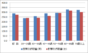 野菜の摂取グラフ