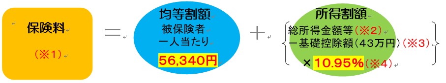 保険料図