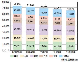 総人口（地区別）のグラフ