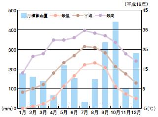 気温・総雨量のグラフ