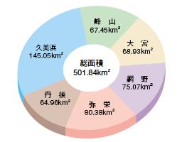 総面積比率のグラフ