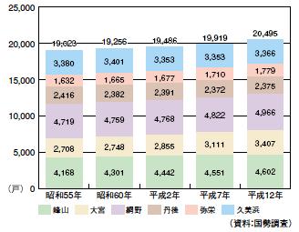 総世帯数（地区別）のグラフ