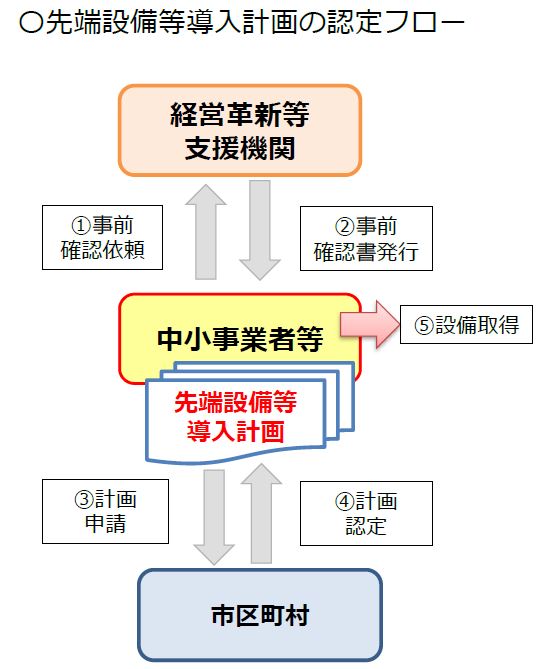 先端設備等導入計画の認定フロー図