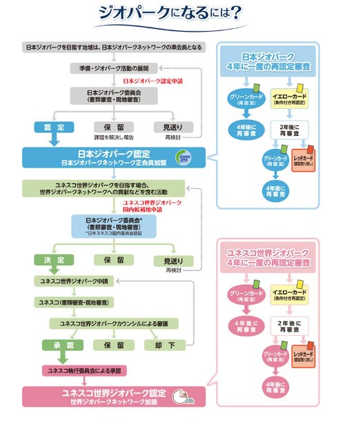 ジオパークになるには