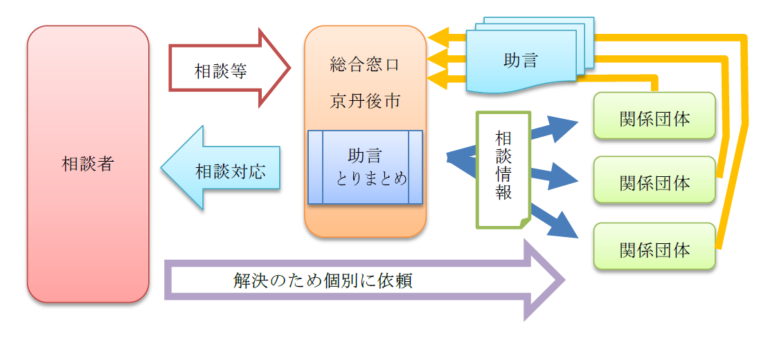 相談対応フロー図