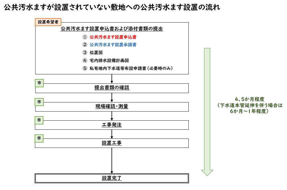 公共汚水ます設置の流れ