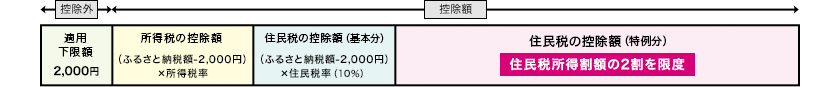 税額控除計算表