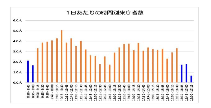 1日あたりの時間別来庁者数