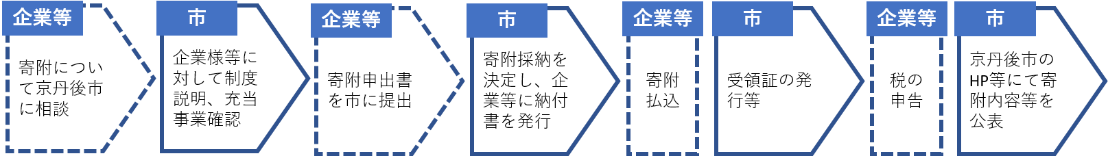 ふるさと納税企業版のフローチャート