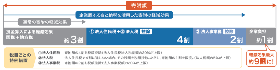 企業版ふるさと納税