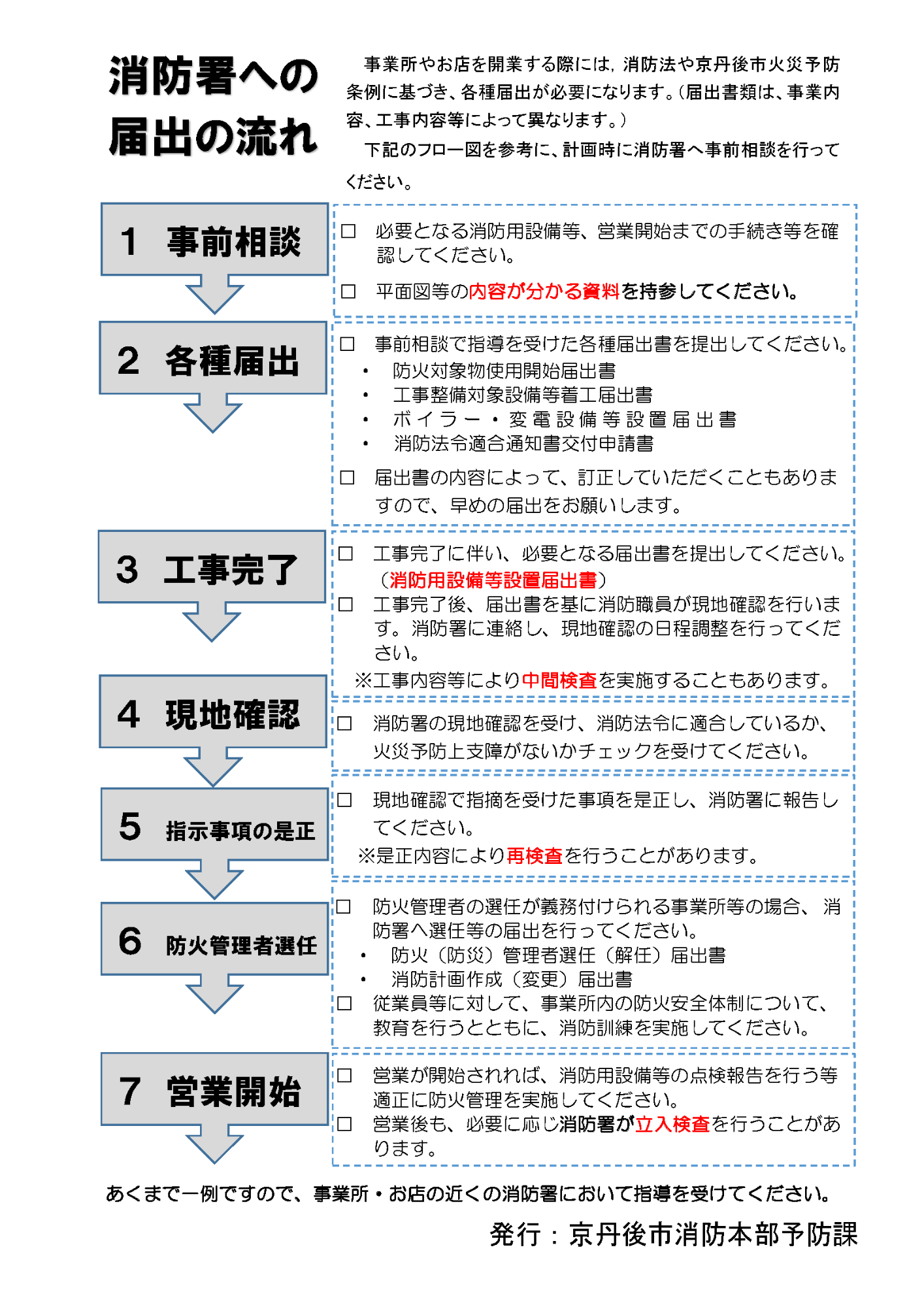 消防署への届出の流れ