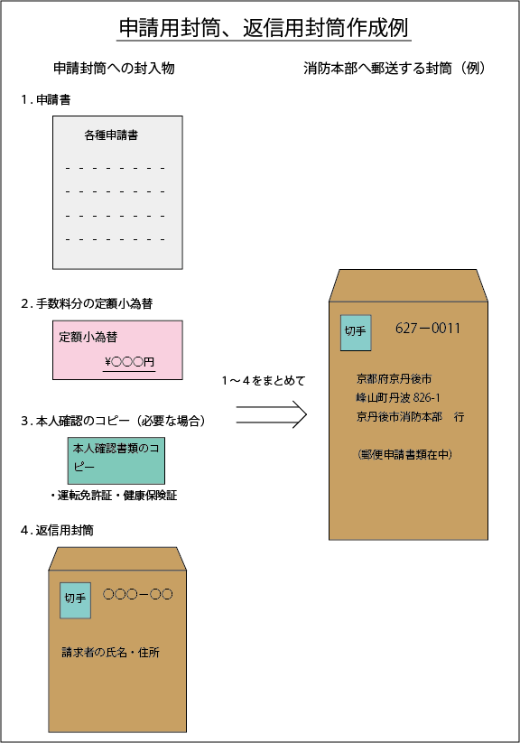 申請用封筒、返信用封筒作成例