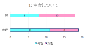 食事アンケート結果グラフその1主食について