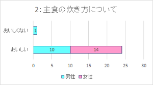 給食アンケート結果グラフその2主食の炊き方について