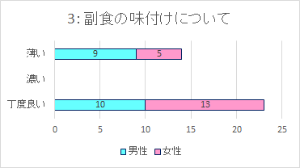 食事アンケート結果グラフその3副食の味付けについて