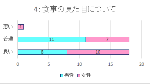 食事アンケート結果グラフその4食事の見た目について