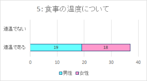 食事アンケート結果グラフその5食事の温度について