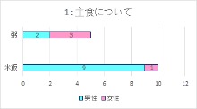 食事アンケート結果グラフその1主食について