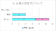 食事アンケート結果グラフその2主食の炊き方について