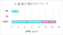 食事アンケート結果グラフその3副食の味付けについて
