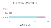 食事アンケート結果グラフその4副食の品数について
