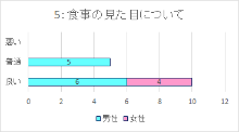 食事アンケート結果グラフその5食事の見た目について