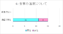 食事アンケート結果グラフその6食事の温度について