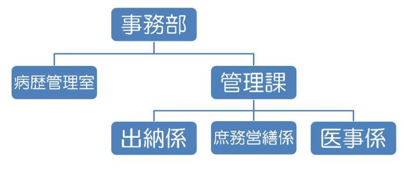 （図）事務部管理課1課体制