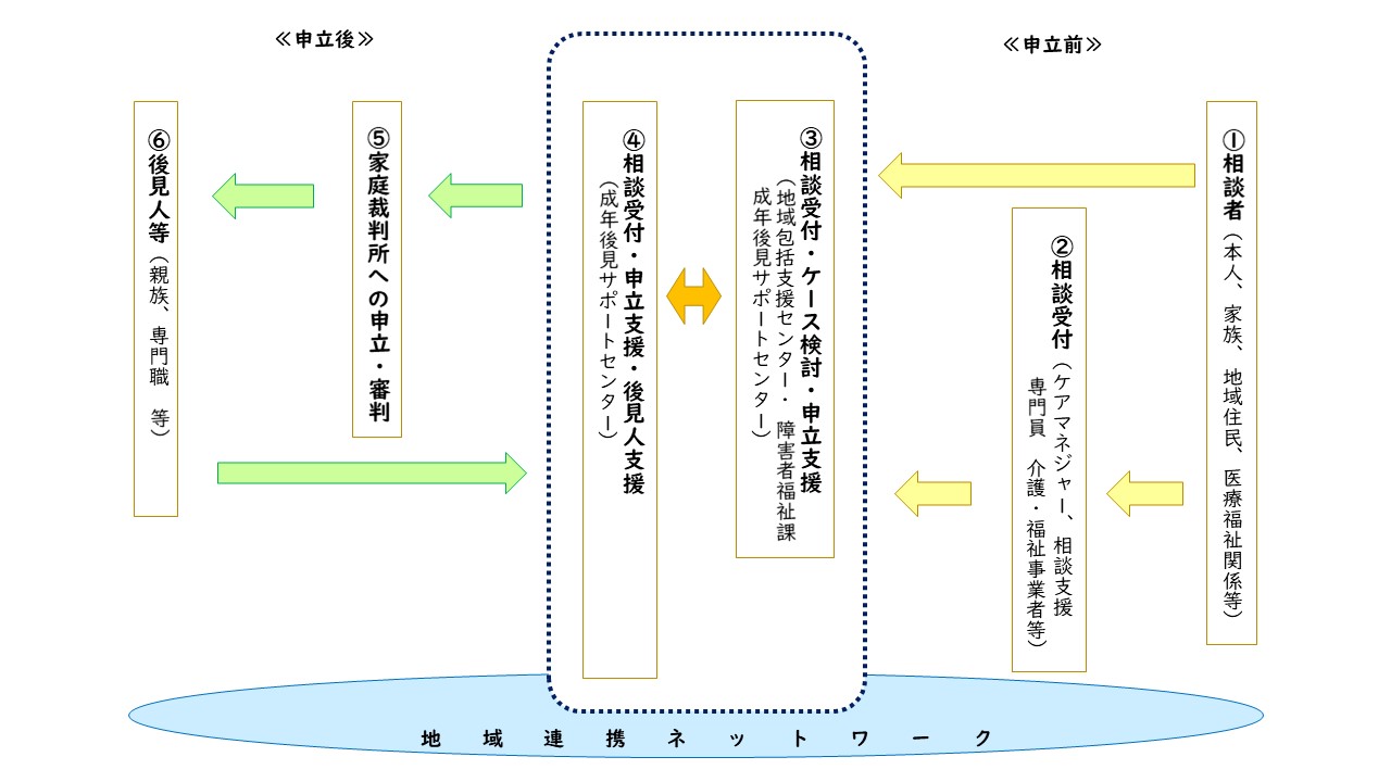 成年後見サポートセンター相談窓口