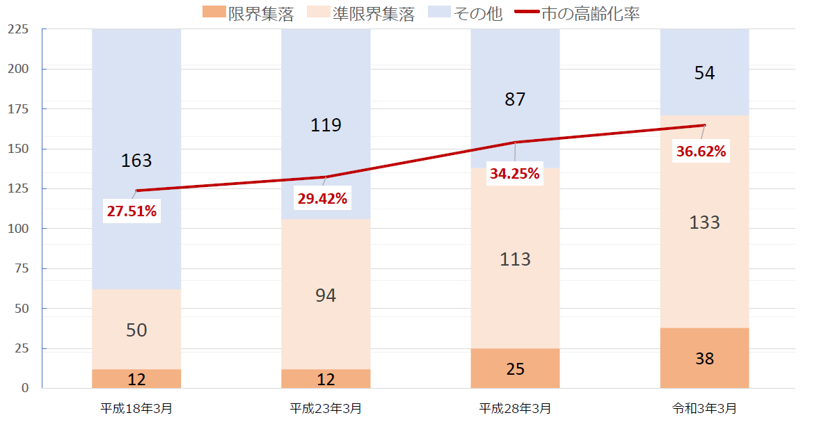 行政区の現状