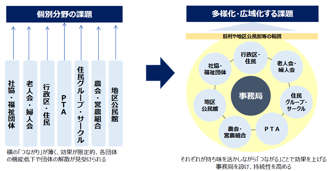 地域課題の解決に向けた新たな仕組みの必要性