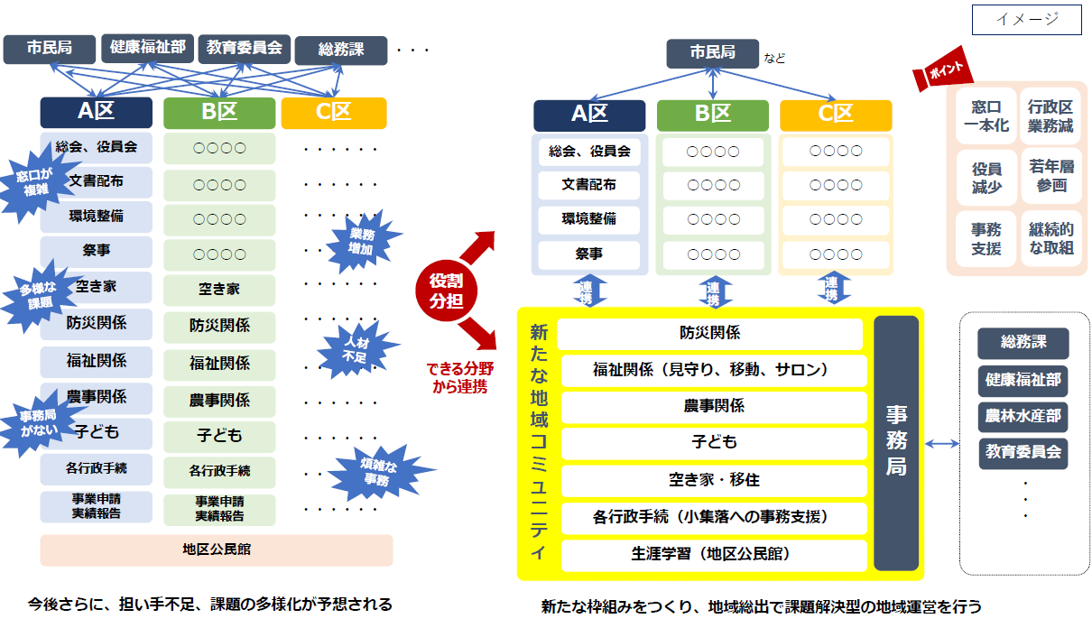 行政区と新たな地域コミュニティの関係（行政区の負担軽減）