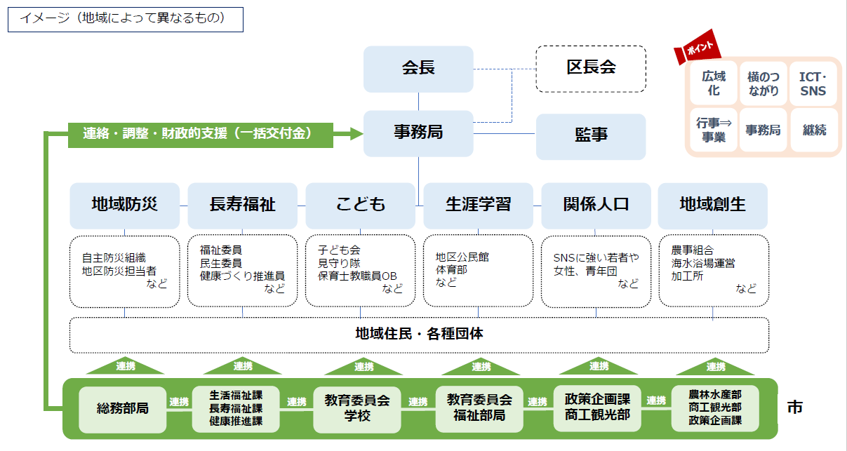 地域コミュ組織