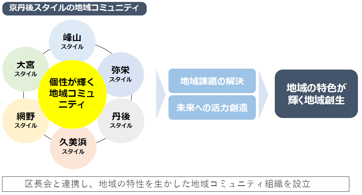 京丹後スタイルの地域コミュニティ