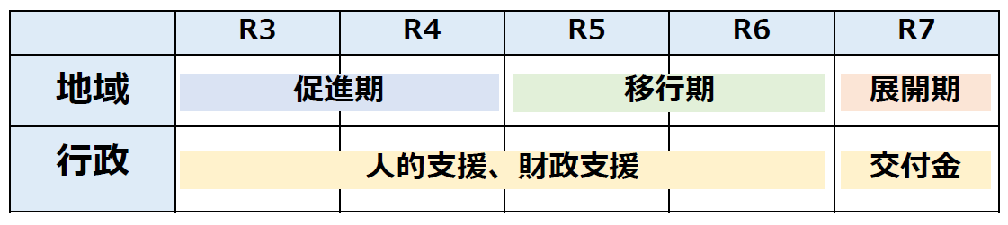 推進スケジュール