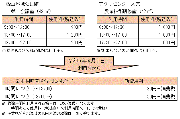 使用料見直しの例